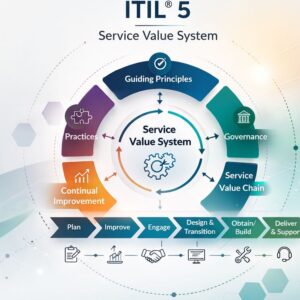 ITIL (version 5) Foundation Bridge (inkl certifiering)